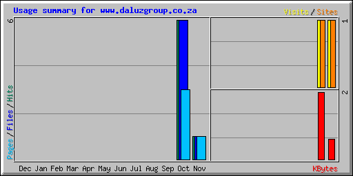 Usage summary for www.daluzgroup.co.za